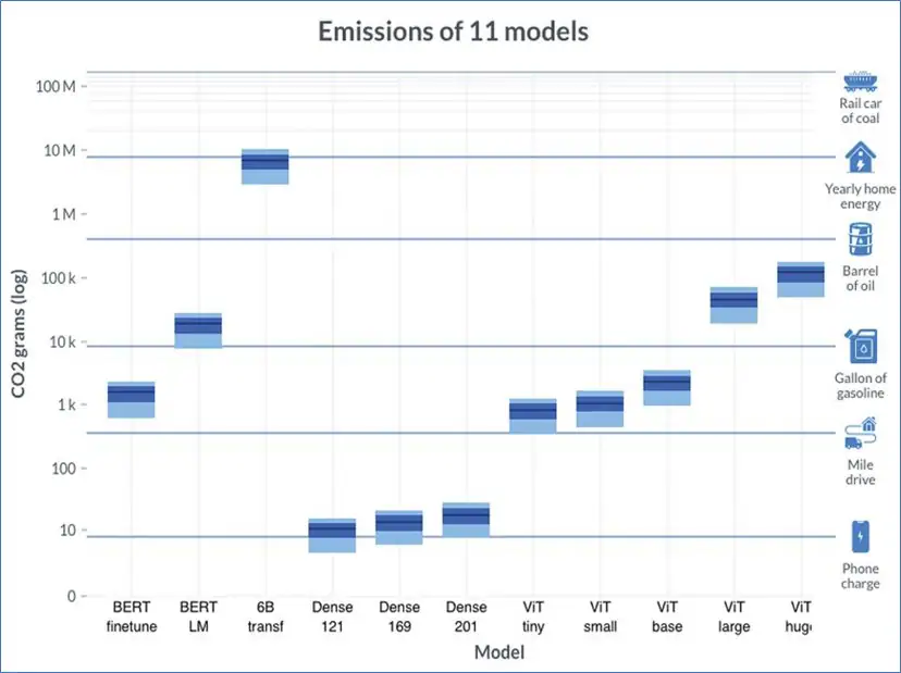 Graf zobrazujúci emisie uhlíka spôsobené 11 rôznymi modelmi trénovania AI. Zdroj: Univerzita v Massachusetts, Amherst